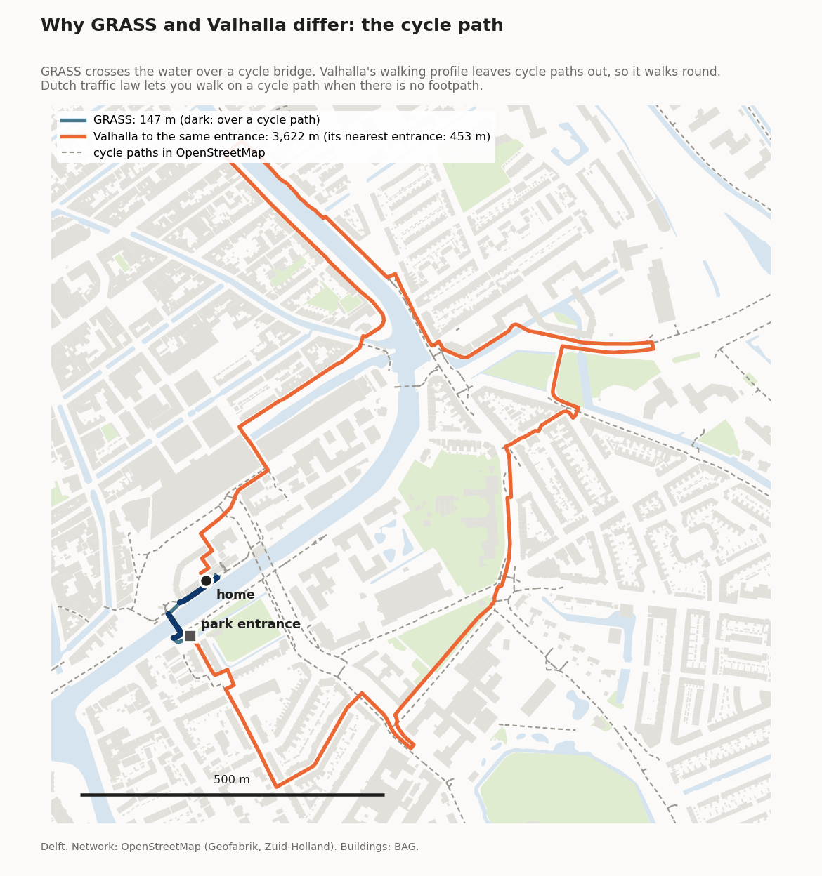 Voorbeeld in Delft: over een fietsbrug is het 147 m tot de ingang, zonder fietspaden loopt Valhalla kilometers om