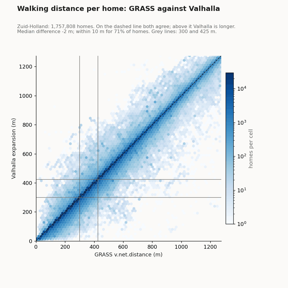 Spreidingsdiagram van de loopafstand per woning: GRASS op de horizontale as, Valhalla op de verticale; bijna alle woningen liggen op de diagonaal